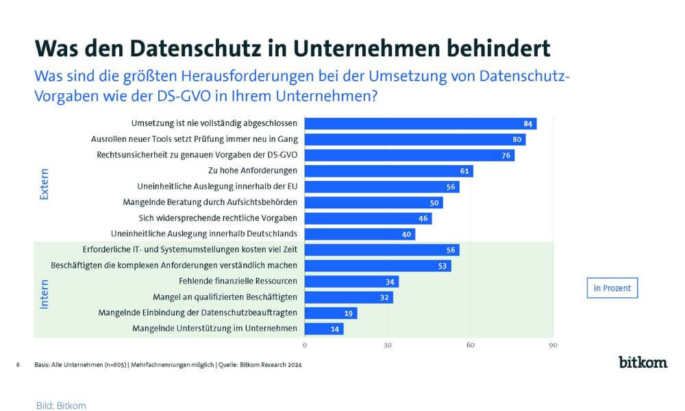 Dass der Datenschutz nie abgeschlossen ist, sehen die meisten als größten Übel. (Grafik: Bitkom)